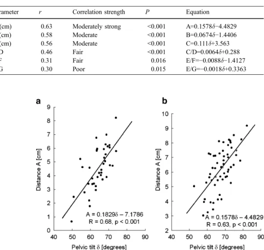 Fig. 5 These nomograms can be used for estimation of tilt- tilt-corrected cup version angle α″ for men (a) and women (b)