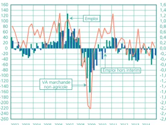 Graphique 1 • Emploi salarié et valeur ajoutée  des secteurs marchands non agricoles