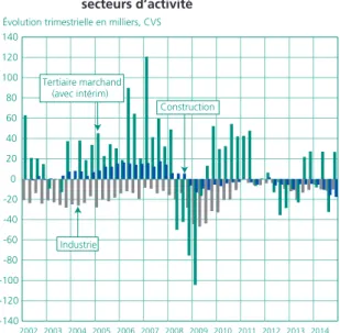 Tableau 1 • De l’emploi salarié des secteurs marchands à l’emploi total