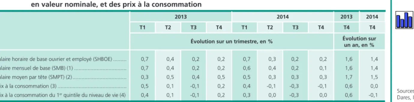 Tableau 2 •  Évolution des salaires de base et du salaire moyen par tête,  en valeur nominale, et des prix à la consommation