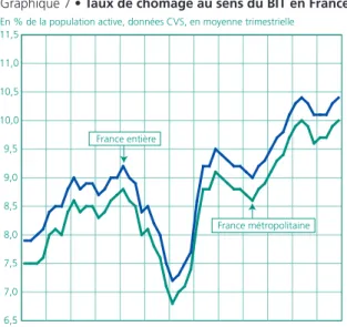 Graphique 8 • Taux de chômage au sens du BIT par sexe