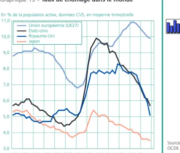 Graphique 12 • Taux de chômage en zone euro