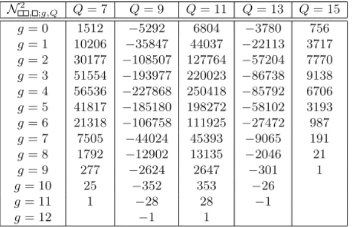 Table 2. Integer invariants for the (4, 6)-torus link