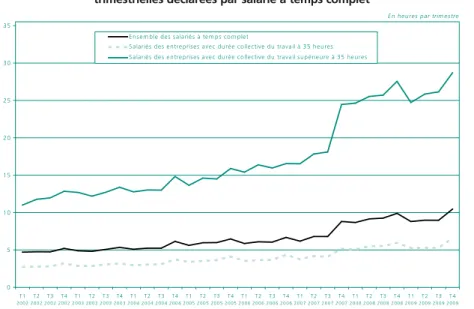 Graphique 1 • Évolution du nombre moyen d’heures supplémentaires  trimestrielles déclarées par salarié à temps complet*