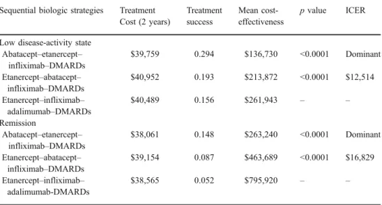 Table 4 Cost-effectiveness of abatacept vs. anti-TNF  strate-gies for achieving low  disease-activity state and remission in patients with an inadequate response to DMARDs