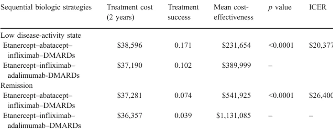 Table 5 Cost-effectiveness of abatacept vs. anti-TNF  strate-gies for achieving low  disease-activity state and remission in patients with an inadequate response to one anti-TNF