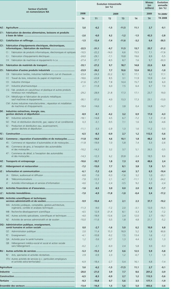 Tableau 2 • Nombre d'intérimaires par secteur d'activité utilisateur