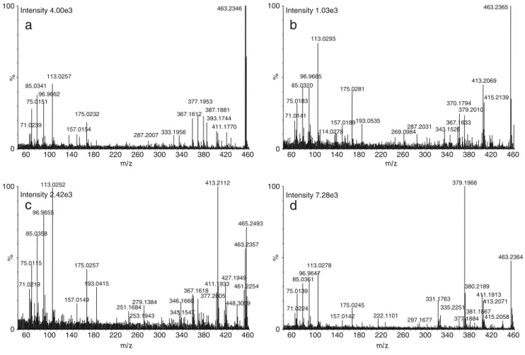 Table 3 Parent and fragment ion assignment for glucuronidated and sulfated phase II metabolites of testosterone