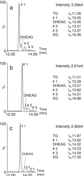 Fig. 2 Extracted ion chromatogram (XIC) at m/z 463.23±0.05 Da in urine matrix. Chromatographic separation at 300 μ L/min with a gradient from 5% to 37% acetonitrile over 25 min at a 30 °C, b 25 °C, and c 20 °C