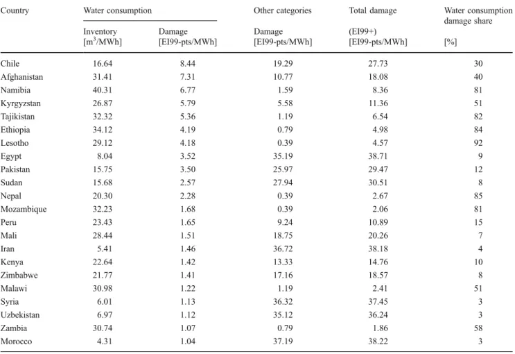 Table 6 Water consumption and related damage of  electrici-ty production and market mixes for Mexico, Canada, and the USA