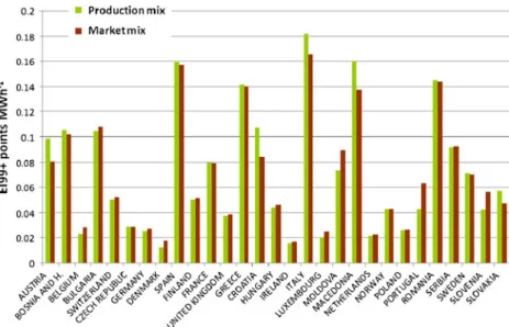 Fig. 3 Environmental damages caused by water consumption in the electricity production and market mixes for different  Eu-ropean countries, measured in EI99+ scores