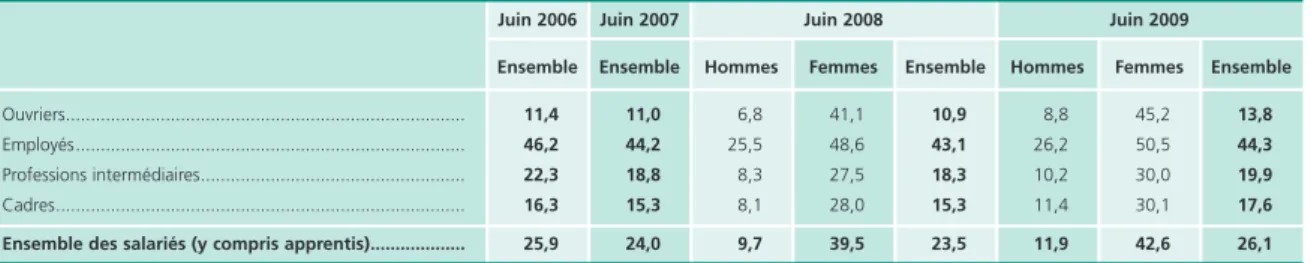 Tableau 2 • Proportion de salariés à temps partiel dans les TPE, par sexe et catégorie socioprofessionnelle