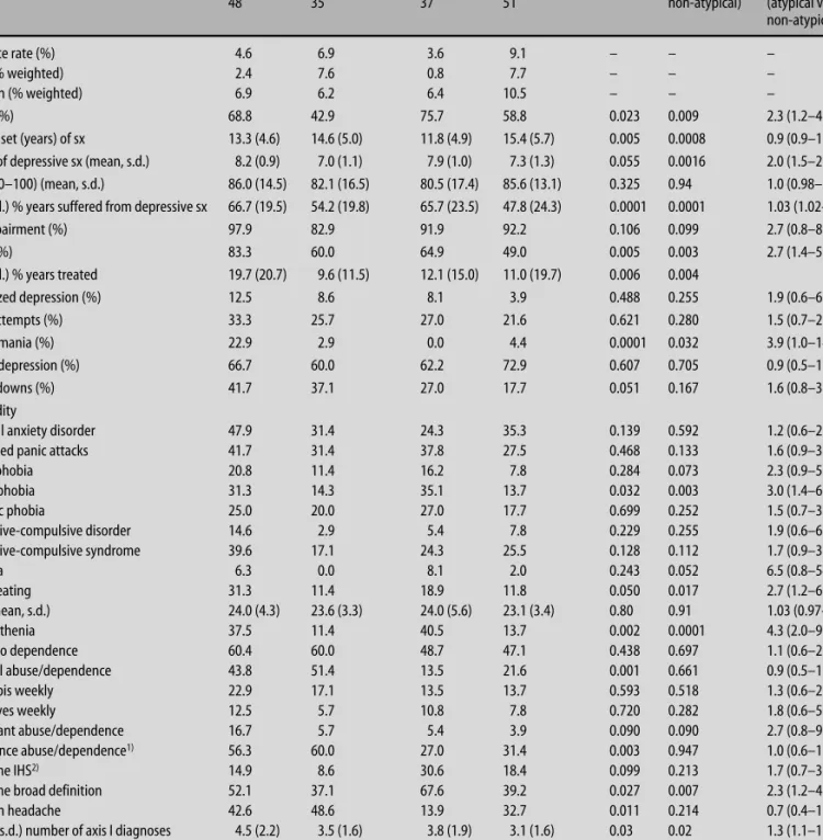 Table 8 Clinical characteristics and comorbidity of subtypes of mood disorders