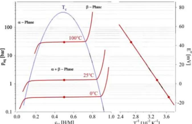 Fig. 9 Pressure composition isotherms for the hydrogen absorption in a typical intermetallic compound on the left-hand side