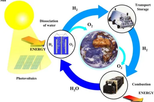 Fig. 2 The hydrogen cycle: The energy from the sunlight is converted into electricity by means of photovoltaic cells