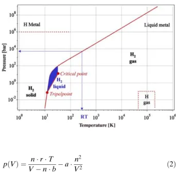 Fig. 3 Primitive phase diagram for hydrogen (Leung et al. 1976). Liquid hydrogen only exists between the solidus line and the line from the triple point at 21.2 K and the critical point at 32 K