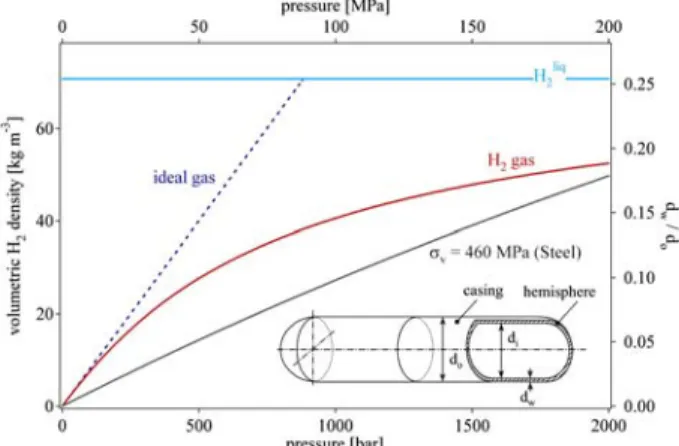Fig. 4 Volumetric density of compressed hydrogen gas as a function of gas pressure including the ideal gas and liquid hydrogen