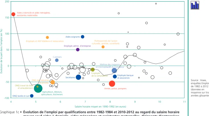 Graphique 1b • « Zoom » sur l’évolution de l’emploi par qualifications entre 1982-1984 et 2010-2012  au regard du salaire horaire moyen