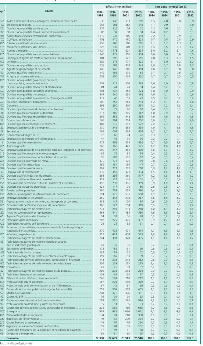 Tableau 2 •  Évolution de l’emploi par métiers, classés en fonction du salaire horaire moyen en 1990-1992  2010-20121999-20011992-19941982-19842010-20121999-20011992-19941982-1984