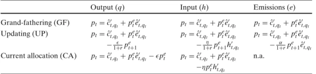 Table 2 Output effects of the various allocation schemes