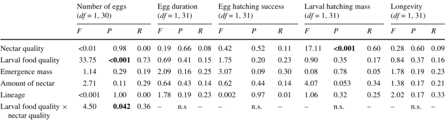 Table 3 EVects of day of oviposition, adult nectar diet and individual on time patterns of reproductive parameters of Coenonympha pamphilus butterXies, showing Z or t values, P values, degrees of freedom (df), and the eVect size (R) of the ANCOVA