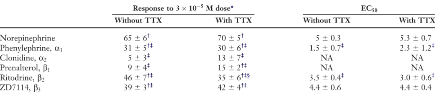 Table 2. Reduction of baseline tone induced by adrenergic agonist without or with tetrodotoxin (TTX; 10 ⫺6 M) Response to 3 × 10 ⴚ5 M dose* Without TTX With TTX Norepinephrine 75 ⫾ 9 80 ⫾ 6 Phenylephrine, α 1 35 ⫾ 5 43 ⫾ 4 † Clonidine, α 2 7 ⫾ 4 20 ⫾ 4 Pre