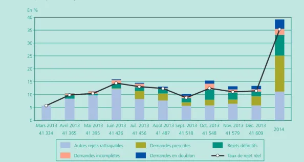 Graphique A •  Répartition des demandes non validées