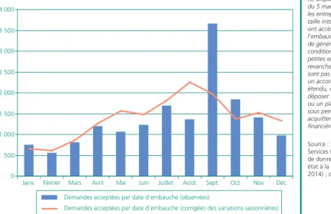 Graphique 1 • Demandes d’aide contrat de génération acceptées  par date d’embauche en 2013