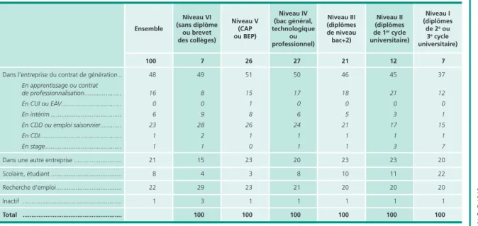 Tableau 4 •  Profil des jeunes embauchés en contrat de génération en 2013 selon leur situation professionnelle  précédente et leur niveau de diplôme