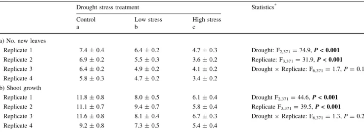 Table 1), although plant growth differed significantly between the replicates (‘replicate’; Table 1).