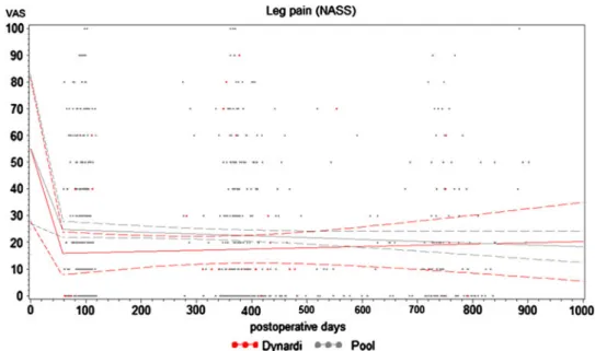 Fig. 4 Leg pain in the Dynardi sample and in the data pool