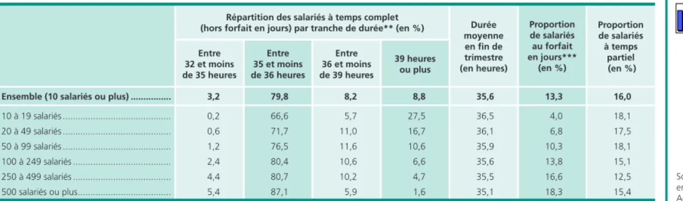 Graphique 2 •  Durée hebdomadaire collective moyenne du travail  des salariés à temps complet dans les entreprises  de 10 salariés ou plus