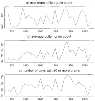 Table 1. Results of grass pollen count for each of the 30 years. 1969 4599 1970 3374 1971 4220 1972 3164 1973 4614 1974 6888 1975 7109 1976 8205 1977 6695 1978 6200 1979 3529 1980 9170 1981 4085 1982 8045 1983 6835 1984 5605 1985 10300 1986 3760 1987 4975 