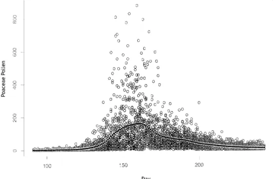 Figure 4. Mean values for Poaceae pollen over 30 years overlaid with a smooth curve.