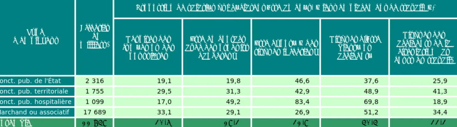 Tableau 4.9 • Risques professionnels en 2013 selon le type d'employeur de l'ENSEMBLE DES SALARIÉS    