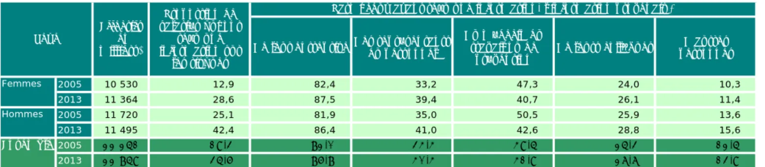 Tableau 6.1 • Informations sur les risques du travail pour la santé en 2005 et 2013 