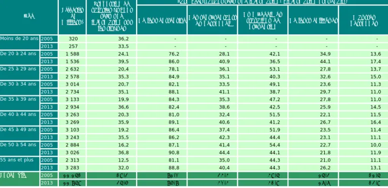 Tableau 6.6 • Informations sur les risques du travail pour la santé selon l'âge des HOMMES en 2005 et  2013 