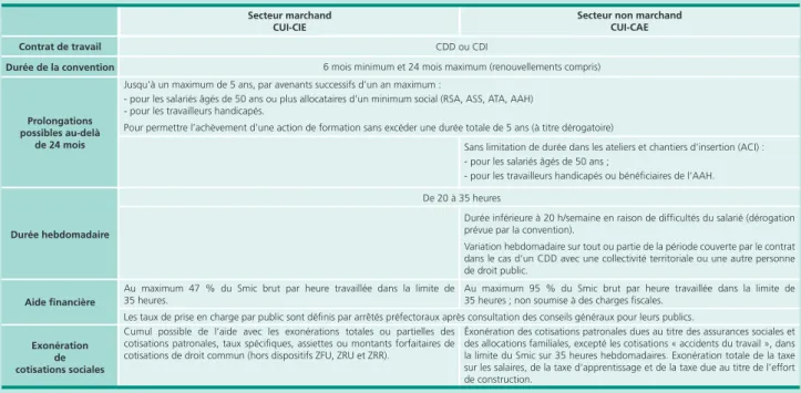 Tableau A • Caractéristiques des CUI-CIe et CUI-Cae à compter du 1 er  janvier 2010