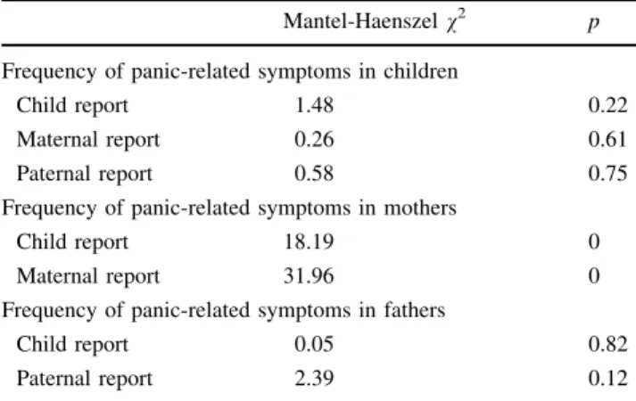 Table 2 Results of the Mantel-Haenszel v 2 tests: Group differences (panic vs. control) with respect to the specifications of children, mothers and fathers concerning the frequency of panic-related symptoms in children, mothers and fathers