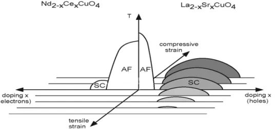Figure 2. Schematic presentation of the electronic phase diagram of La 2−