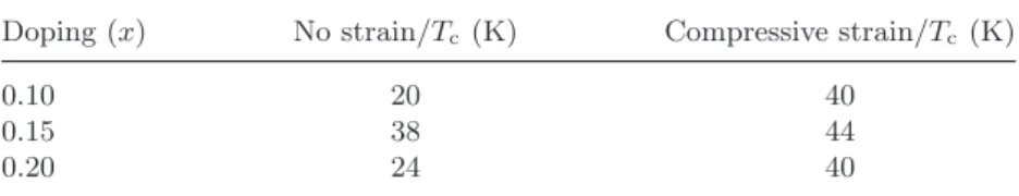 Table 1. Measured critical temperature T c of the unstrained and compres- compres-sively strained LSCO ﬁlms.