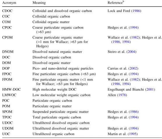 Table 3 Some of the acronyms used in NOM-related studies and their meaning in relation to the physical fractionation method applied a