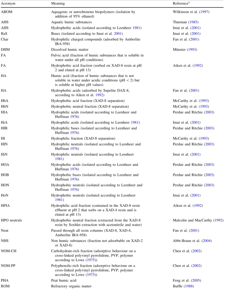 Table 4 Some of the acronyms used in NOM-related studies and their meaning as a function of the chemical fractionation method used