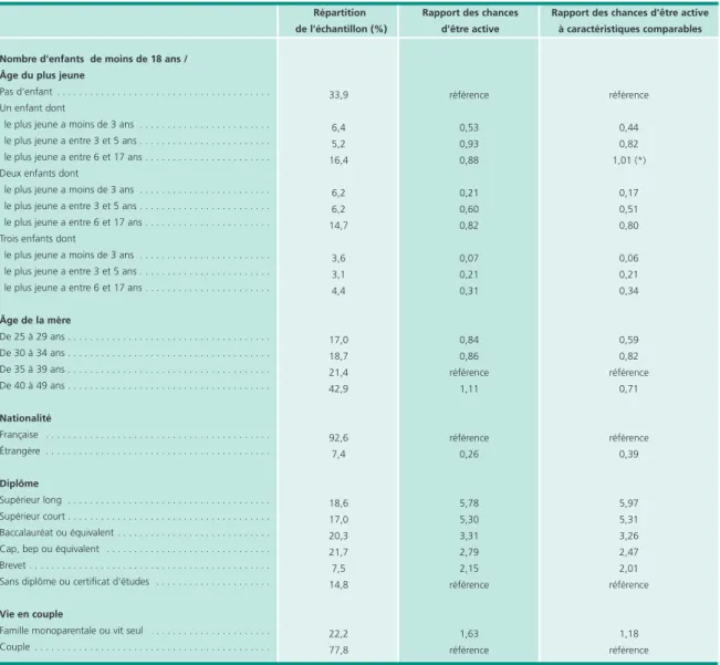 Tableau 2 • Probabilités d'activité des femmes de 25 à 49 ans en 2008