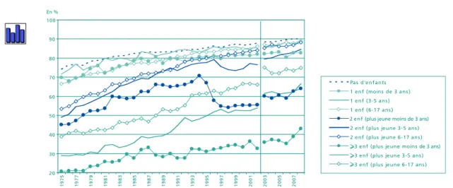 Graphique 3 • Taux d’activité des femmes de 25 à 49 ans selon le nombre et l’âge des enfants   de 1975 à 2008