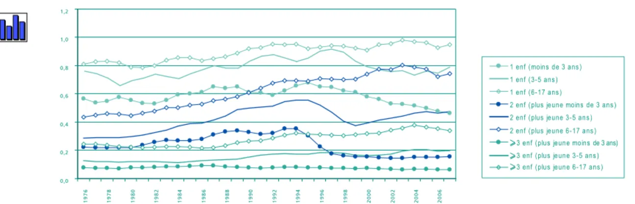 Graphique 5 • Évolution de 1975 à 2008 du rapport des chances d’être actives des femmes de 25 à 49 ans selon   le nombre et l’âge des enfants relativement aux femmes sans enfant à caractéristiques données