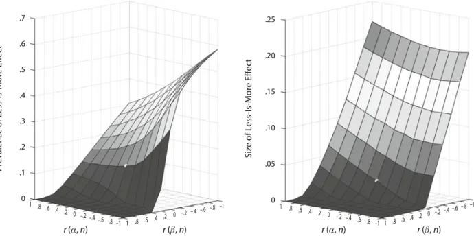 Figure 4. The prevalence of the less-is-more effect (left panel) and the size of the less-is-more effect (right panel) as a function of  whether and how the recognition validity ( and the knowledge validity ; are correlated with the number of recognized ob
