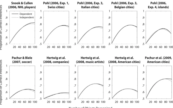 Figure 5. The predicted relationships between inference accuracy and the number of recognized objects for the 10 data sets in  Table 1, either assuming that ( and ; are independent of n (dashed line) or assuming the empirically observed dependencies (solid