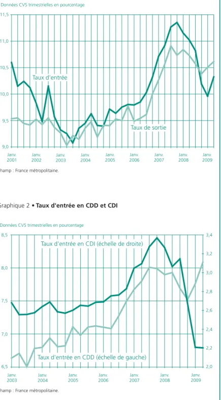 Graphique 1 • Mouvements de main-d'œuvre dans les établissements de 10 salariés ou plus