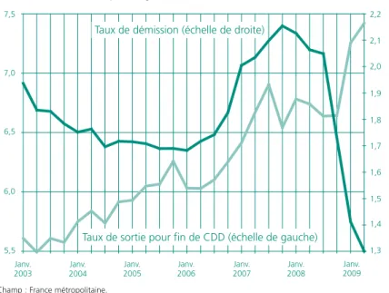 Graphique 3 • Taux de sortie pour fin de CDD et pour démission